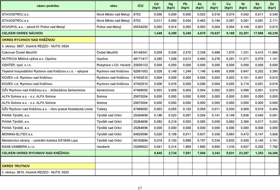RYCHNOV NAD KNĚŽNOU č. okresu: 3607, číselník REZZO - NUTS: 0524 Cukrovar České Meziříčí České Meziříčí 45148341 0,058 0,304 2,570 2,358 0,988 1,870 1,331 0,415 11,069 NUTRICIA Mléčná výživa a.s. Opočno Opočno 48171417 0,385 1,028 0,013 0,400 0,276 0,291 11,071 0,078 1,141 CENTEP, spol.