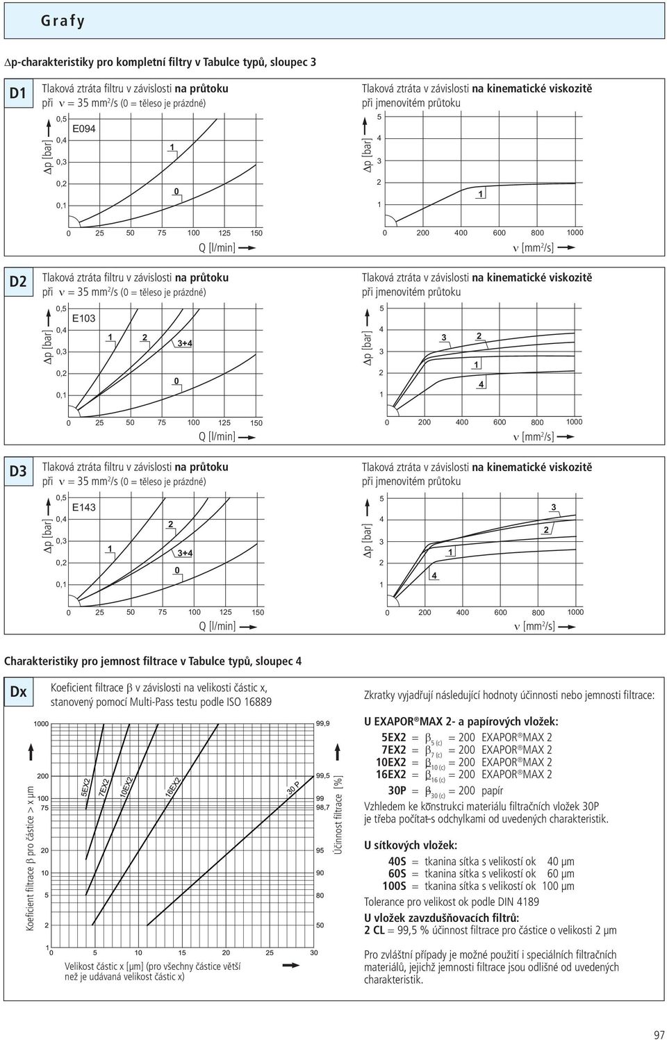 kinematické viskozitě při jmenovitém průtoku 7 Q [l/min] 6 8 ν [mm /s] Charakteristiky pro jemnost filtrace v Tabulce typů, sloupec Dx Koeficient filtrace β v závislosti na velikosti částic x,