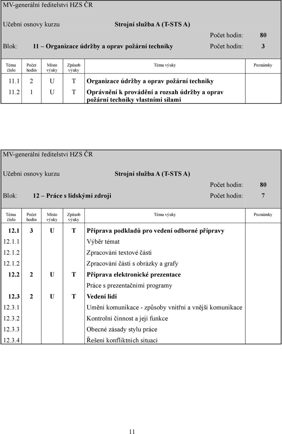 1 3 U T Příprava podkladů pro vedení odborné přípravy 12.1.1 Výběr témat 12.1.2 Zpracování textové části 12.1.2 Zpracování části s obrázky a grafy 12.