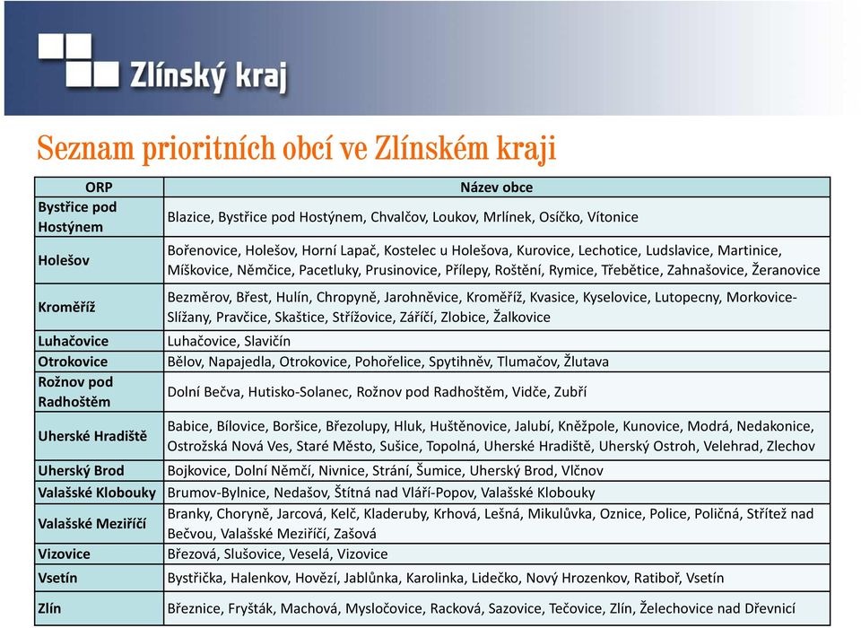 Rymice, Třebětice, Zahnašovice, Žeranovice Bezměrov, Břest, Hulín, Chropyně, Jarohněvice, Kroměříž, Kvasice, Kyselovice, Lutopecny, Morkovice- Slížany, Pravčice, Skaštice, Střížovice, Záříčí,