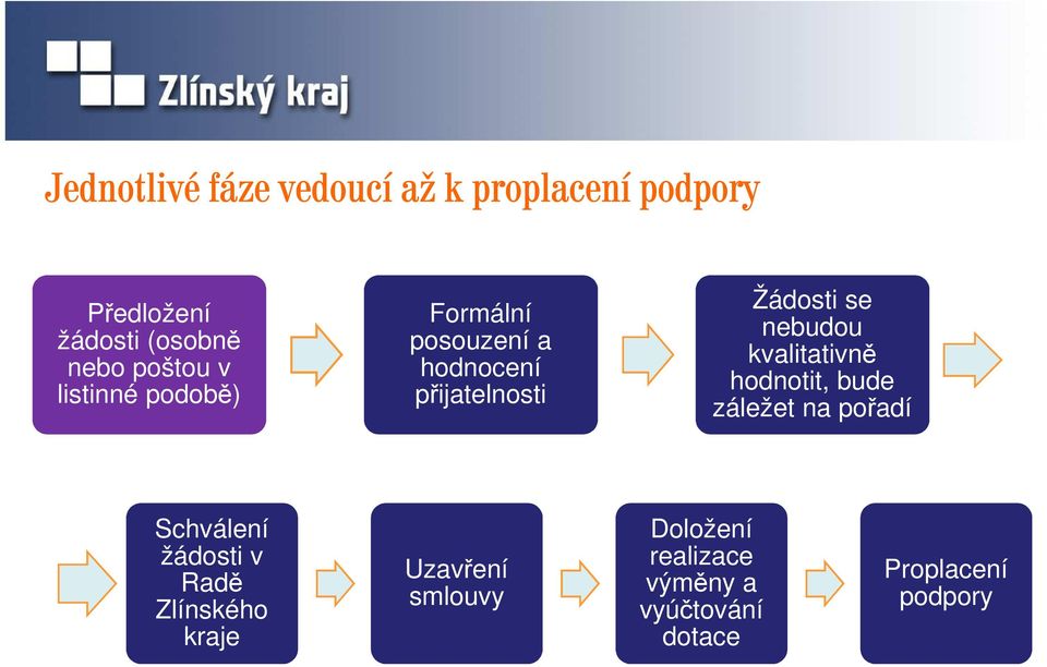 nebudou kvalitativně hodnotit, bude záležet na pořadí Schválení žádosti v Radě