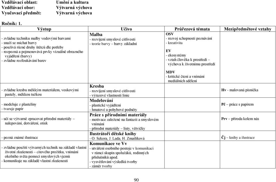 obrazného vyjádření (barvy) - zvládne rozfoukávání barev Malba - teorie barvy barvy základní OSV - rozvoj schopnosti poznávání - kreativita EV - ekosystémy - vztah člověka k prostředí výchova k