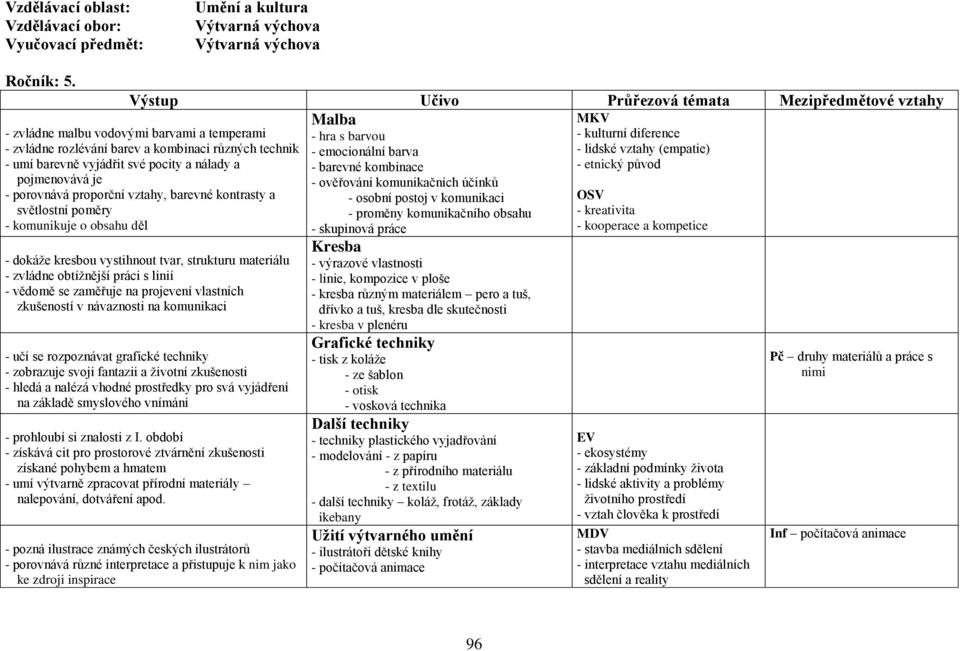 pojmenovává je - porovnává proporční vztahy, barevné kontrasty a světlostní poměry - komunikuje o obsahu děl - dokáže kresbou vystihnout tvar, strukturu materiálu - zvládne obtížnější práci s linií -