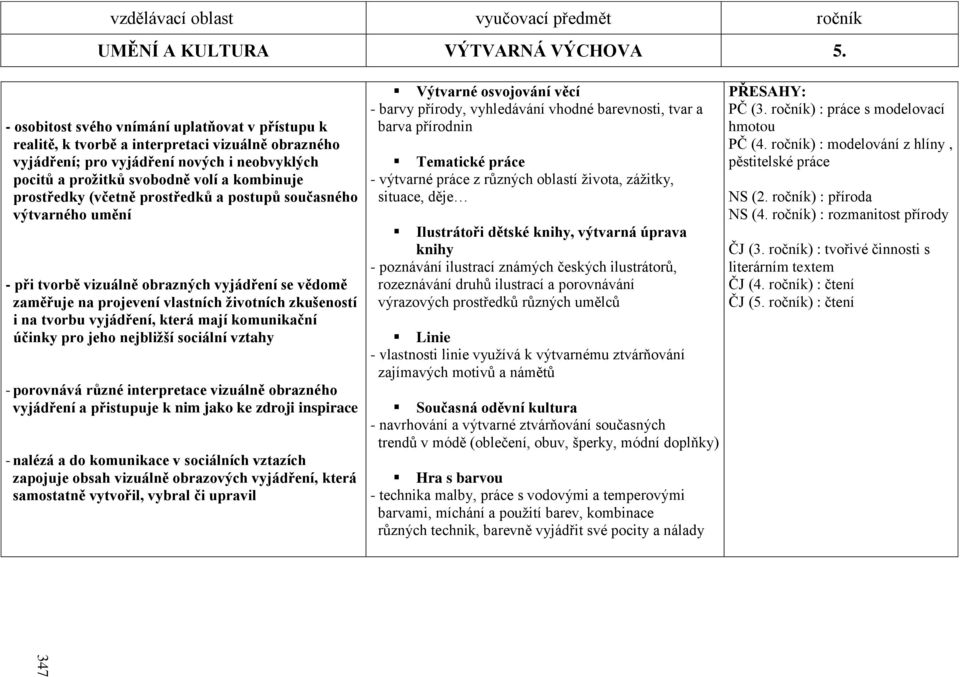 prostředky (včetně prostředků a postupů současného výtvarného umění - při tvorbě vizuálně obrazných vyjádření se vědomě zaměřuje na projevení vlastních ţivotních zkušeností i na tvorbu vyjádření,