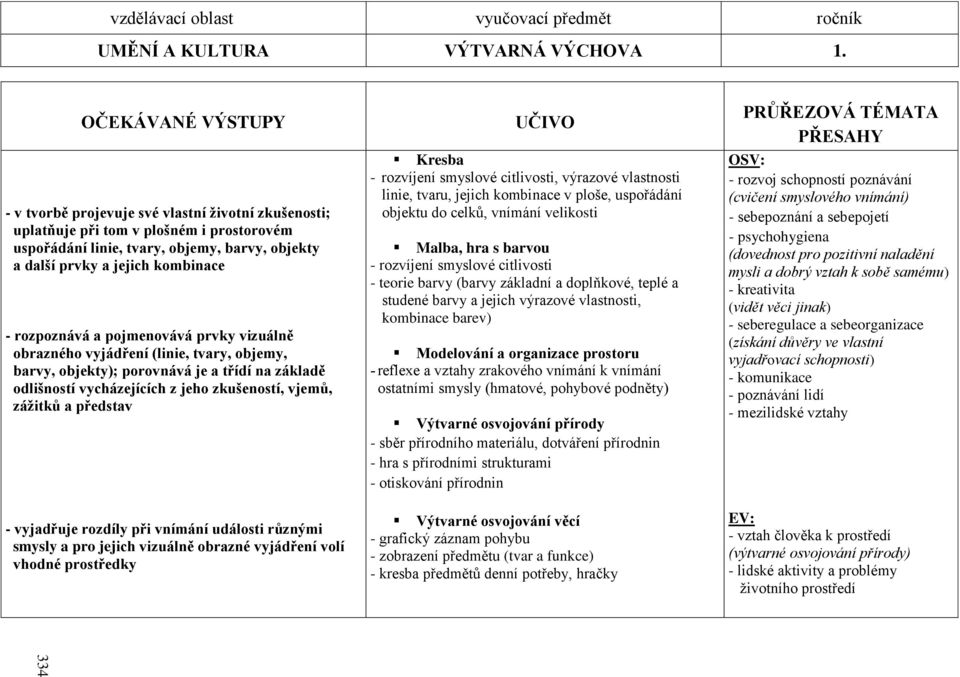 rozpoznává a pojmenovává prvky vizuálně obrazného vyjádření (linie, tvary, objemy, barvy, objekty); porovnává je a třídí na základě odlišností vycházejících z jeho zkušeností, vjemů, záţitků a