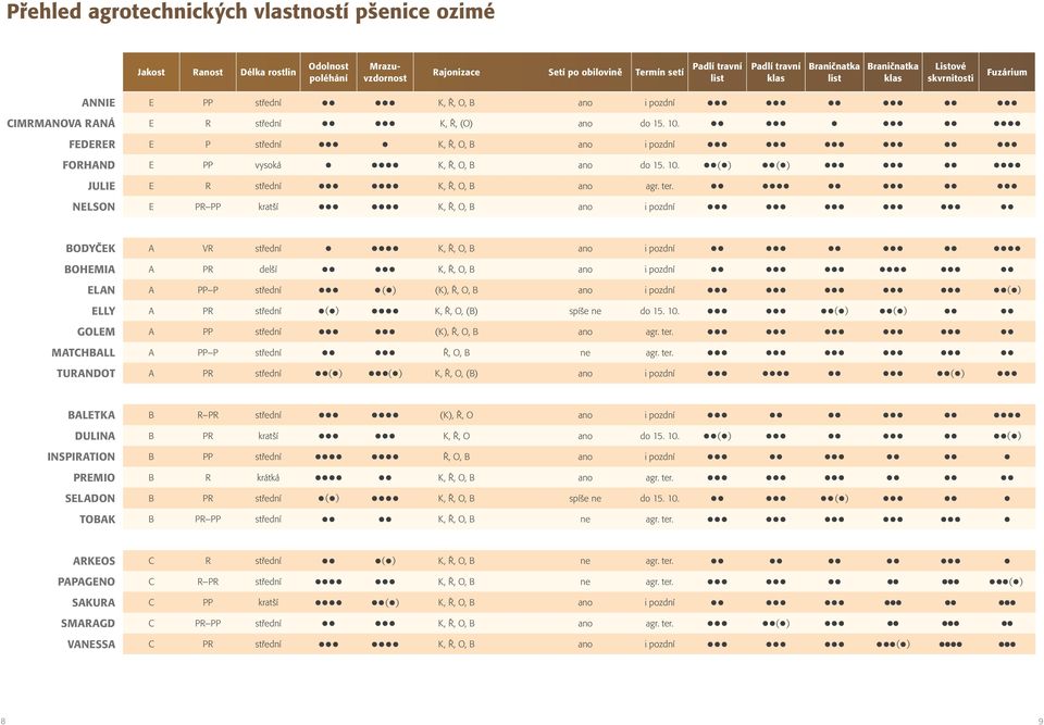 ter. NLSON PR PP kratší Listové skvrnitosti Fuzárium BODYČK A VR střední BOHMIA A PR delší LAN A PP P střední ( ) (K), Ř, O, B ano i pozdní ( ) LLY A PR střední ( ) K, Ř, O, (B) spíše ne do 15. 10.