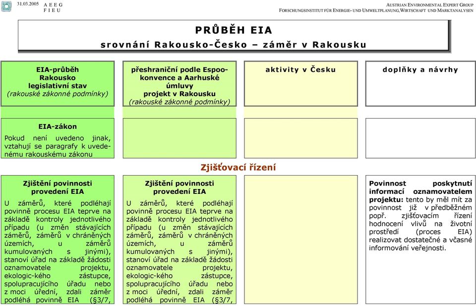 povinně procesu EIA teprve na základě kontroly jednotlivého případu (u změn stávajících záměrů, záměrů v chráněných územích, u záměrů kumulovaných s jinými), stanoví úřad na základě žádosti