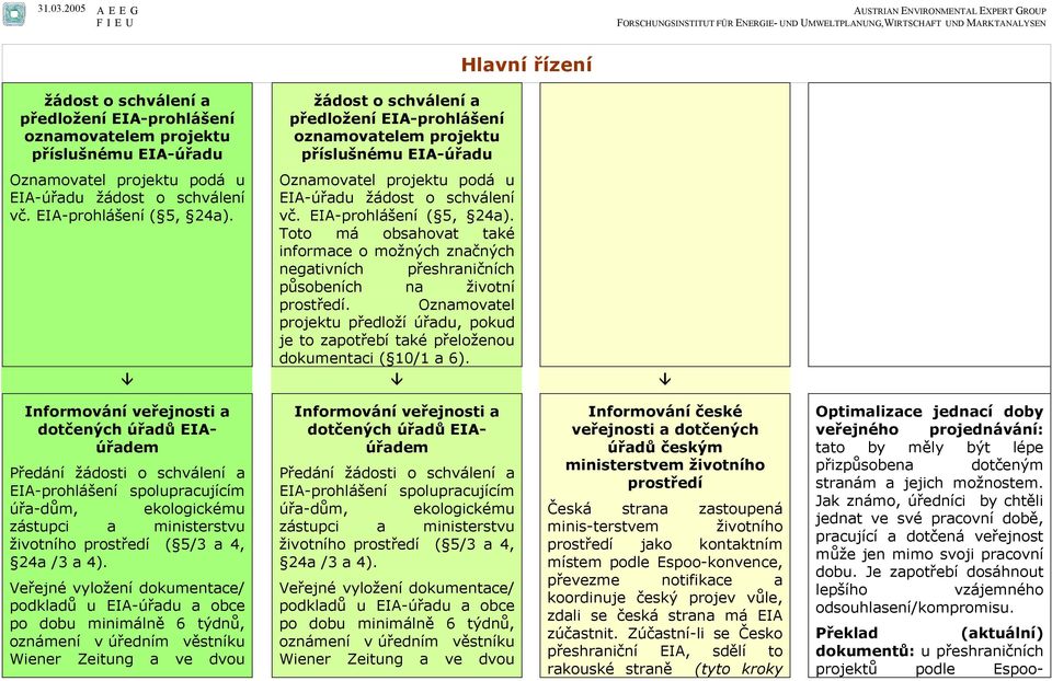 Oznamovatel projektu předloží úřadu, pokud je to zapotřebí také přeloženou dokumentaci ( 10/1 a 6).