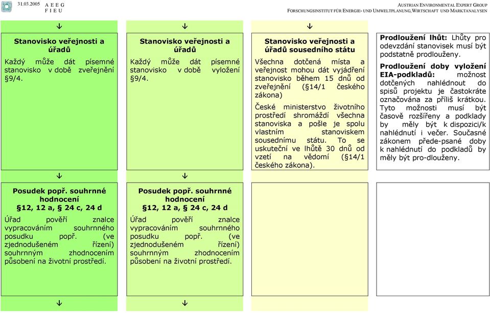 prostředí shromáždí všechna stanoviska a pošle je spolu vlastním stanoviskem sousednímu státu. To se uskuteční ve lhůtě 30 dnů od vzetí na vědomí ( 14/1 českého zákona).