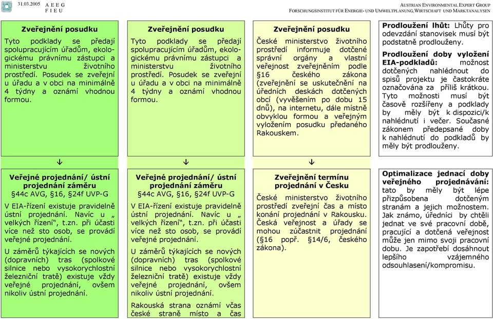 Zveřejnění posudku České ministerstvo životního prostředí informuje dotčené správní orgány a vlastní veřejnost zveřejněním podle 16 českého zákona (zveřejnění se uskutečnění na úředních deskách