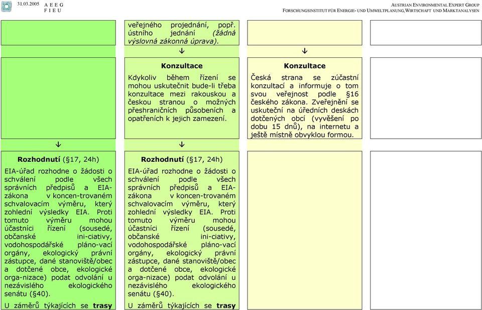 Konzultace Česká strana se zúčastní konzultací a informuje o tom svou veřejnost podle 16 českého zákona.