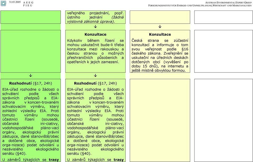 Konzultace Česká strana se zúčastní konzultací a informuje o tom svou veřejnost podle 16 českého zákona.