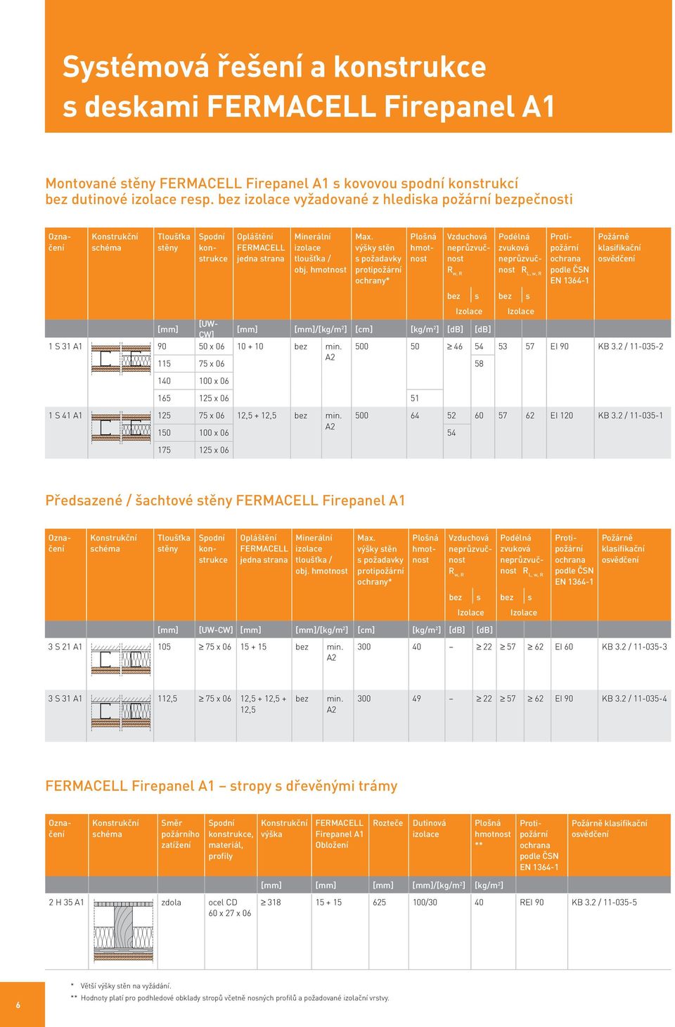 výšky stěn s požadavky protipožární ochrany* Plošná hmotnost Vzduchová neprůzvučnost R w, R Podélná zvuková neprůzvučnost R L, w, R Protipožární ochrana podle ČSN EN 1364-1 Požárně klasifikační