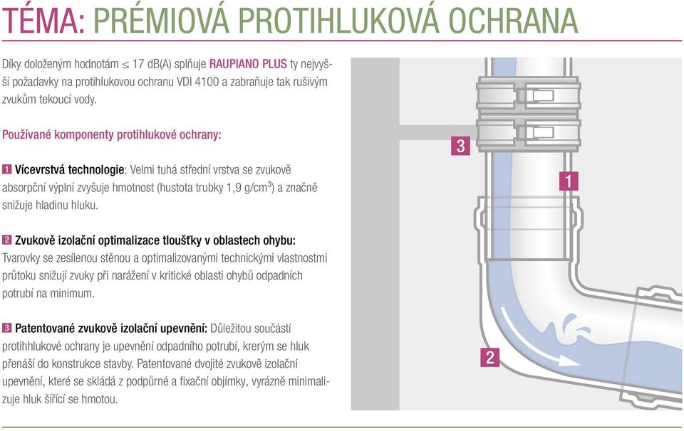 3 1 2 Zvukově izolační optimalizace tloušťky v oblastech ohybu: Tvarovky se zesílenou stěnou a optimalizovanými technickými vlastnostmi průtoku snižují zvuky při narážení v kritické oblasti ohybů