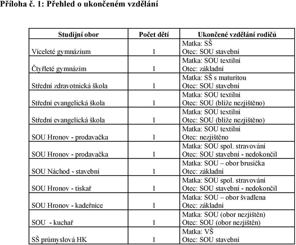 Matka: SŠ s maturitou Otec: SOU stavební Střední evangelická škola 1 Otec: SOU (blíže nezjištěno) Střední evangelická škola 1 Otec: SOU (blíže nezjištěno) SOU Hronov - prodavačka 1 Otec: nezjištěno