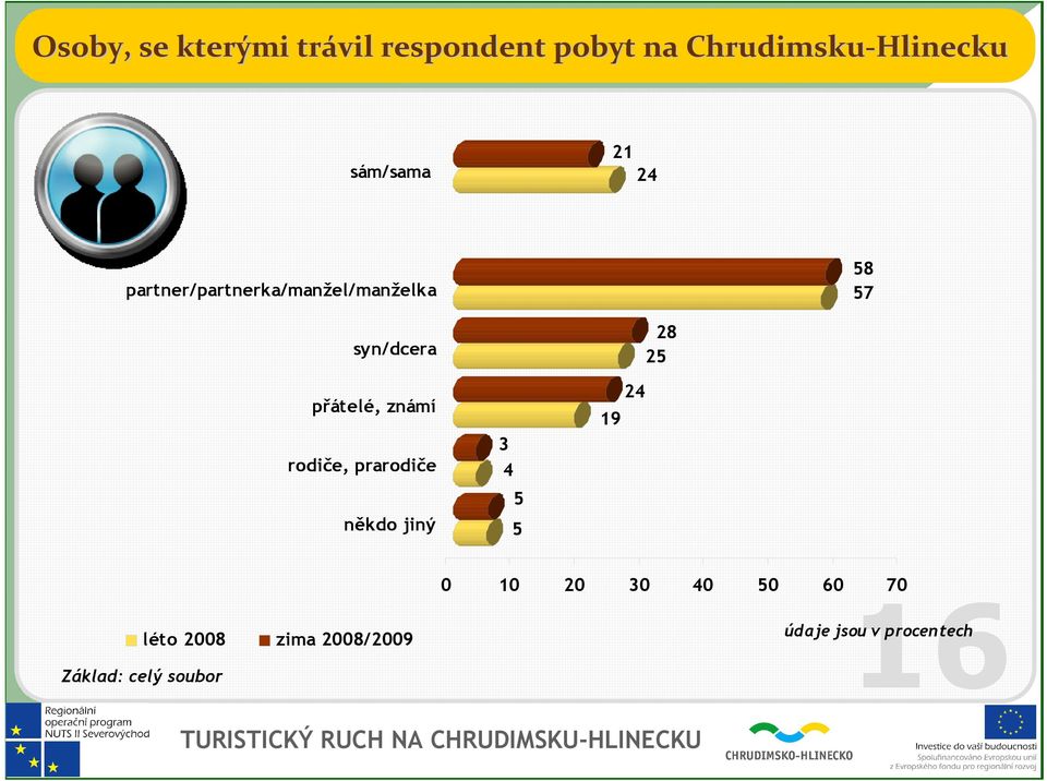 partner/partnerka/manžel/manželka 58 57 syn/dcera