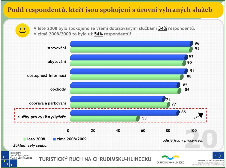 V zimě 2008/2009 to bylo už 54% respondentů!