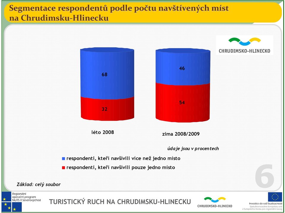 32 54 respondenti, kteří navšívili více než