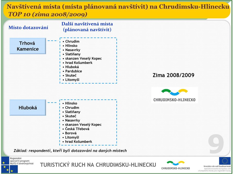 Košumberk Hluboká Pardubice Skuteč Litomyšl Zima 2008/2009 Hluboká Hlinsko Chrudim Slatiňany Skuteč Nasavrky skanzen