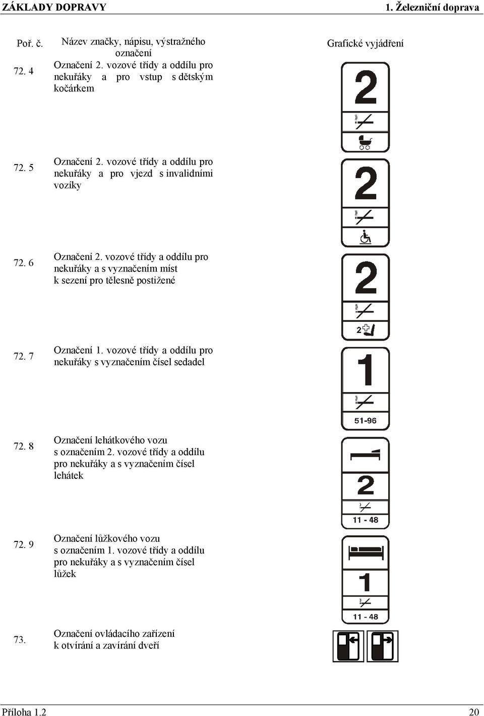 vozové třídy a oddílu pro nekuřáky a s vyznačením míst k sezení pro tělesně postižené 72. 7 Označení 1. vozové třídy a oddílu pro nekuřáky s vyznačením čísel sedadel 72.