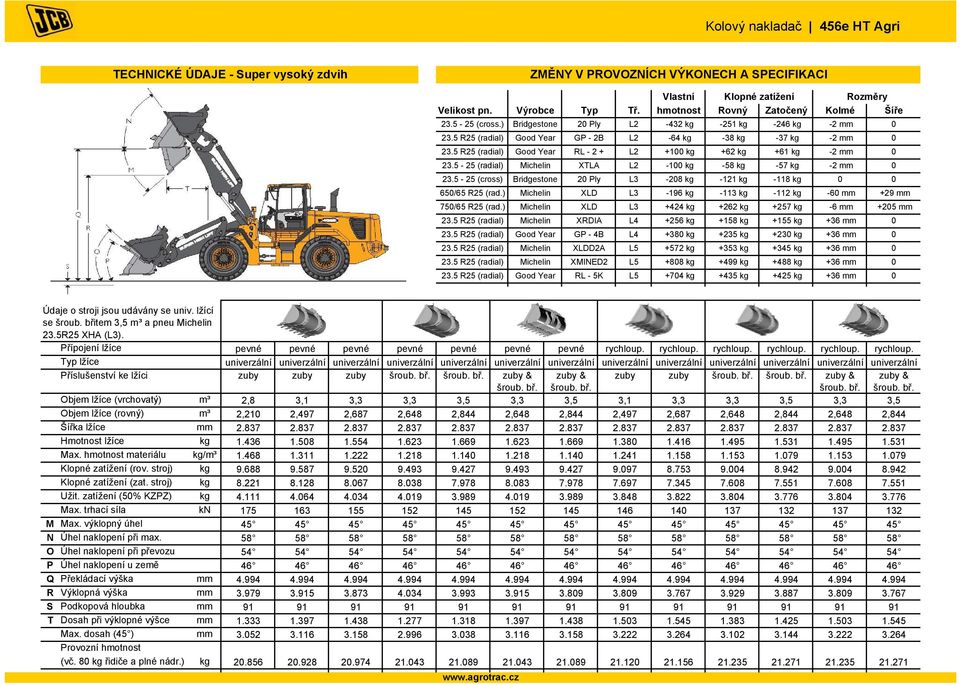 5-25 (radial) Michelin XTLA L2-100 kg -58 kg -57 kg -2 0 23.5-25 (cross) Bridgestone 20 Ply L3-208 kg -121 kg -118 kg 0 0 650/65 R25 (rad.