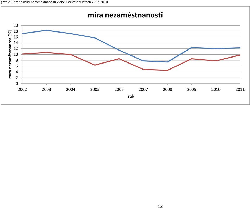 letech 2002-2010 míra nezaměstnanosti[%] míra
