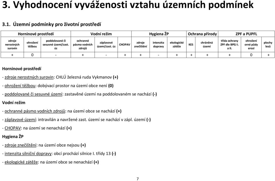 úz ochranné pásmo vodních zdrojů záplavové území/zast. úz CHOPAV zdroje znečištění intenzita dopravy ekologické zátěže KES chráněná území třída ochrany ZPF dle BPEJ I. a II.