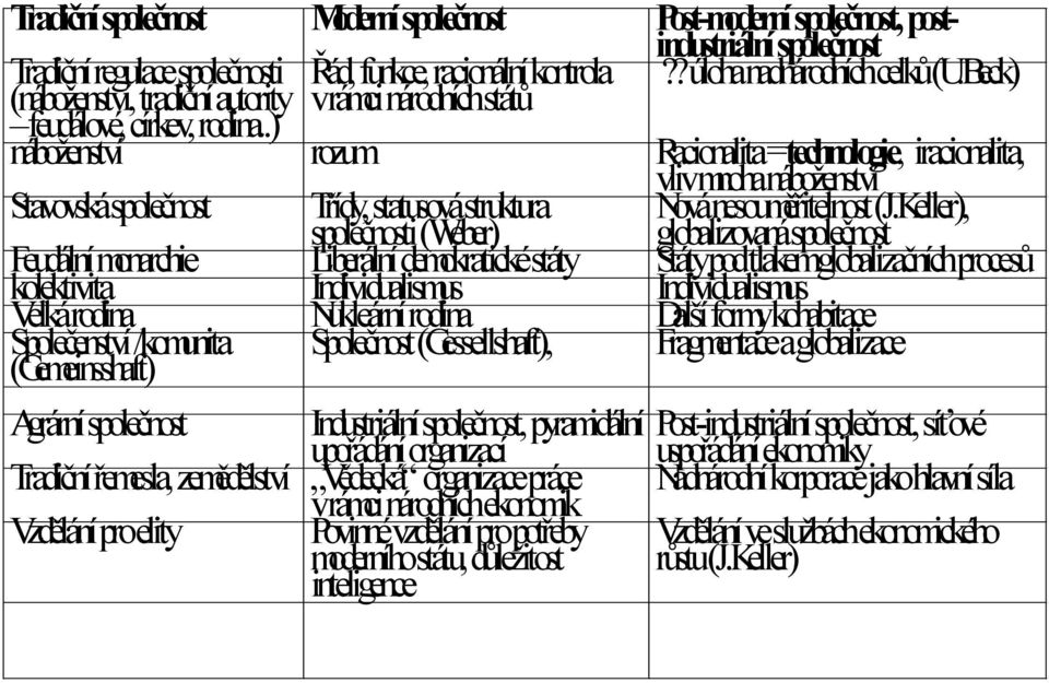 .) náboženství rozum Racionalita = technologie, iracionalita, vliv mnoha náboženství Stavovská společnost Třídy, statusová struktura Nová nesouměřitelnost (J.