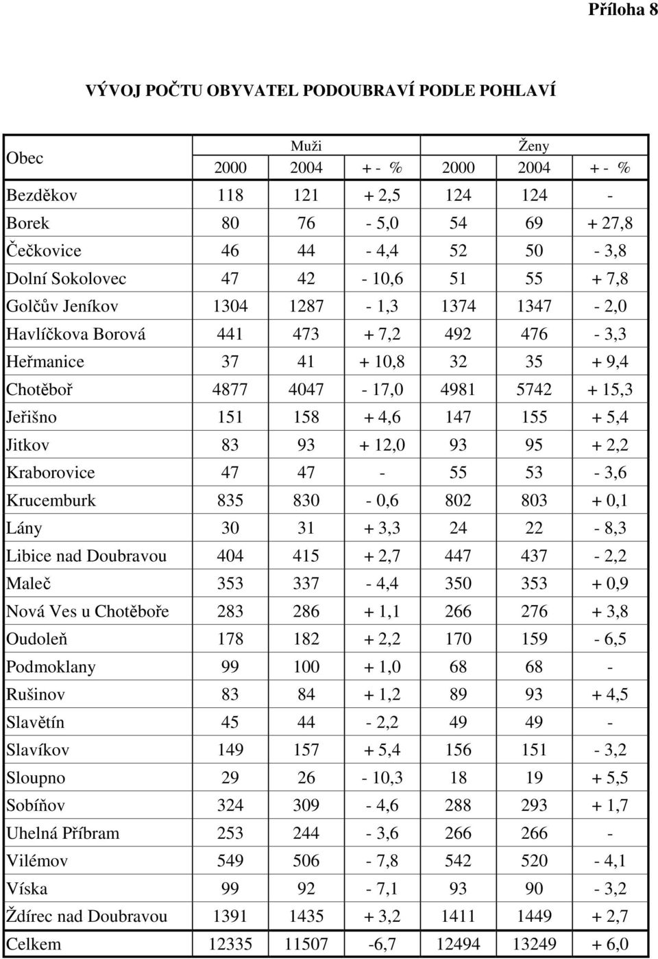 Jeřišno 151 158 + 4,6 147 155 + 5,4 Jitkov 83 93 + 12,0 93 95 + 2,2 Kraborovice 47 47-55 53-3,6 Krucemburk 835 830-0,6 802 803 + 0,1 Lány 30 31 + 3,3 24 22-8,3 Libice nad Doubravou 404 415 + 2,7 447