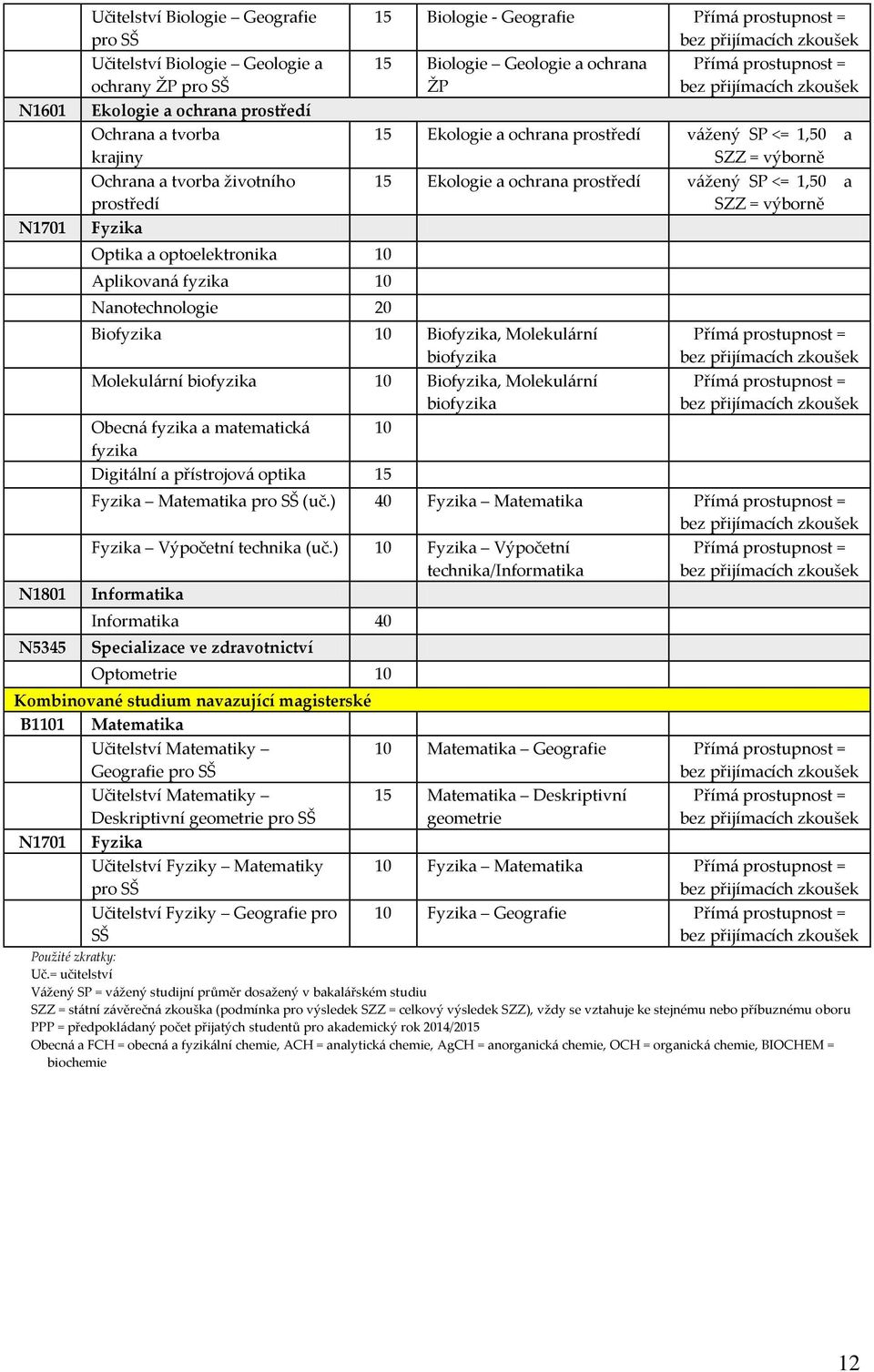 Molekul{rní biofyzika 10 Biofyzika, Molekul{rní biofyzika Obecn{ fyzika a matematick{ 10 fyzika Digit{lní a přístrojov{ optika 15 15 Ekologie a ochrana prostředí v{žený SP <= 1,50 a SZZ = výborně 15