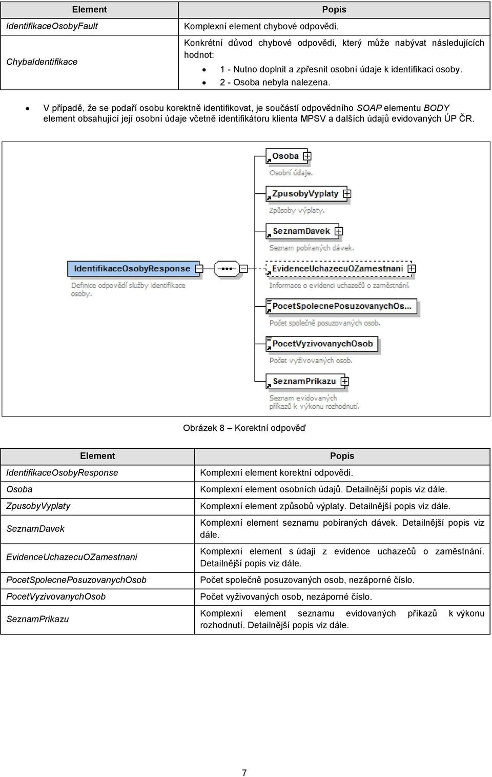 V případě, že se podaří osobu korektně identifikovat, je součástí odpovědního SOAP elementu BODY element obsahující její osobní údaje včetně identifikátoru klienta MPSV a dalších údajů evidovaných ÚP