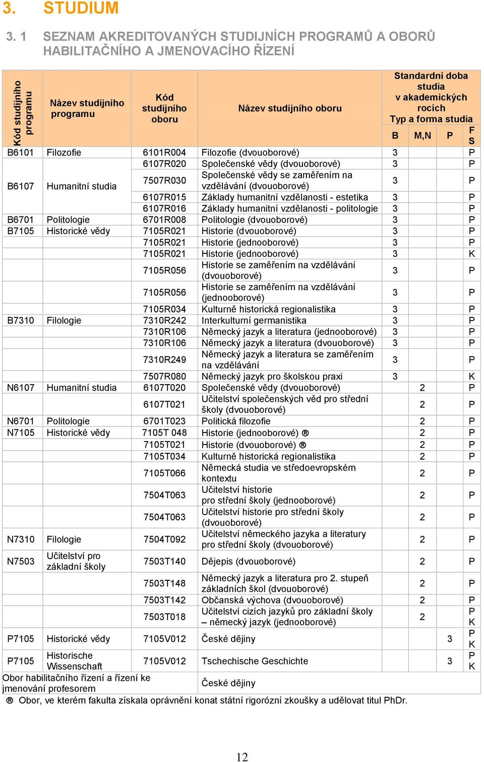 rocích Typ a forma studia F B M,N P S B6101 Filozofie 6101R004 Filozofie (dvouoborové) 3 P 6107R020 Společenské vědy (dvouoborové) 3 P Společenské vědy se zaměřením na 7507R030 B6107 Humanitní studia