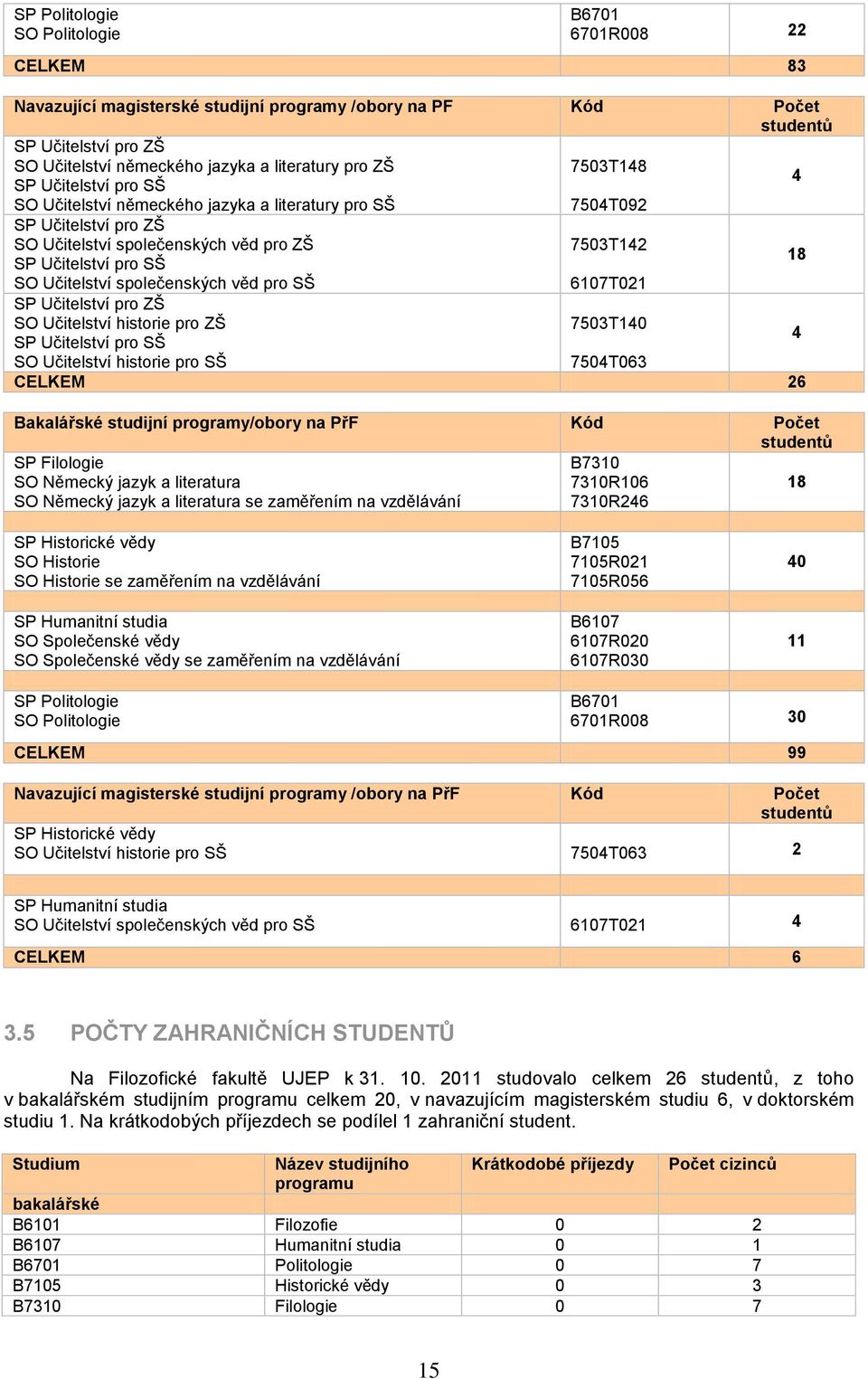 Učitelství společenských věd pro SŠ 6107T021 SP Učitelství pro ZŠ SO Učitelství historie pro ZŠ 7503T140 SP Učitelství pro SŠ 4 SO Učitelství historie pro SŠ 7504T063 CELKEM 26 Bakalářské studijní