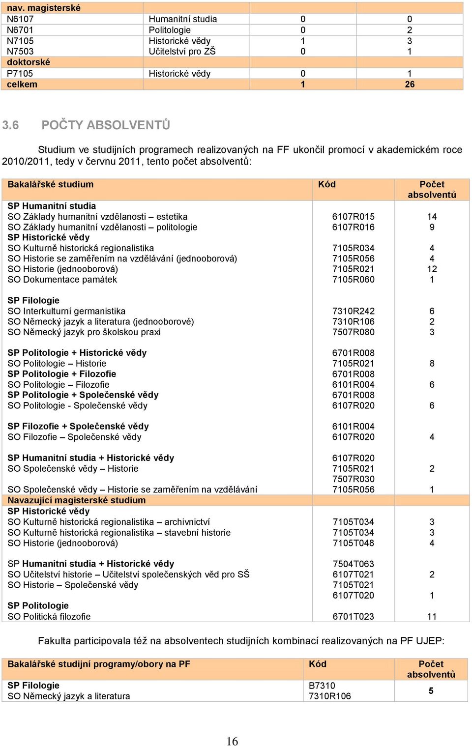 absolventů SP Humanitní studia SO Základy humanitní vzdělanosti estetika SO Základy humanitní vzdělanosti politologie SP Historické vědy SO Kulturně historická regionalistika SO Historie se zaměřením