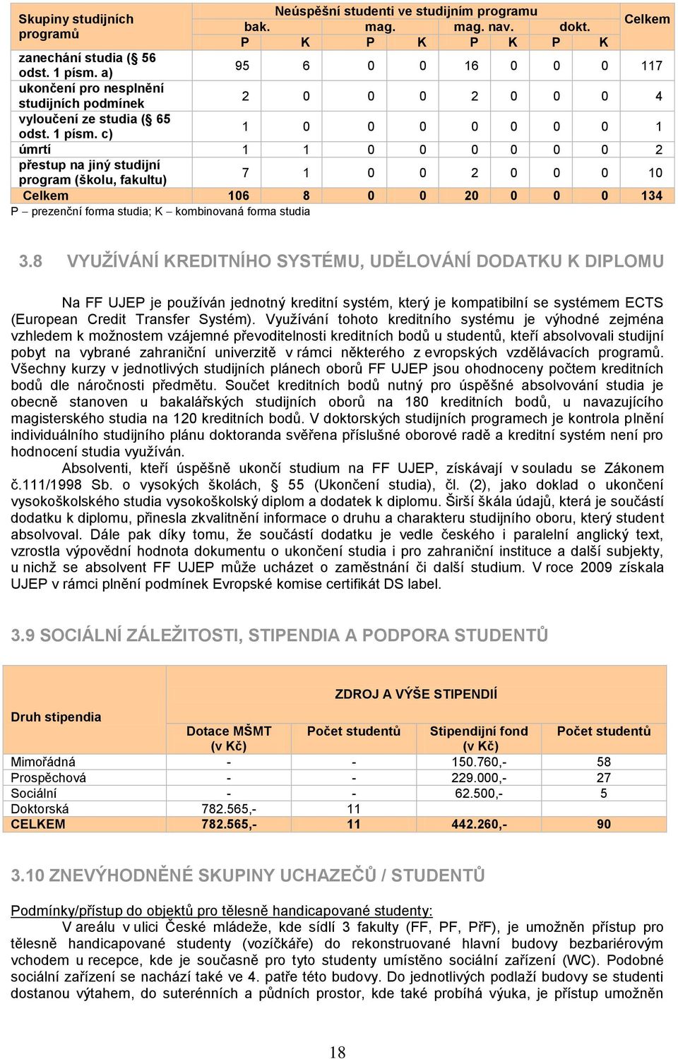 c) 1 0 0 0 0 0 0 0 1 úmrtí 1 1 0 0 0 0 0 0 2 přestup na jiný studijní program (školu, fakultu) 7 1 0 0 2 0 0 0 10 Celkem 106 8 0 0 20 0 0 0 134 P prezenční forma studia; K kombinovaná forma studia 3.