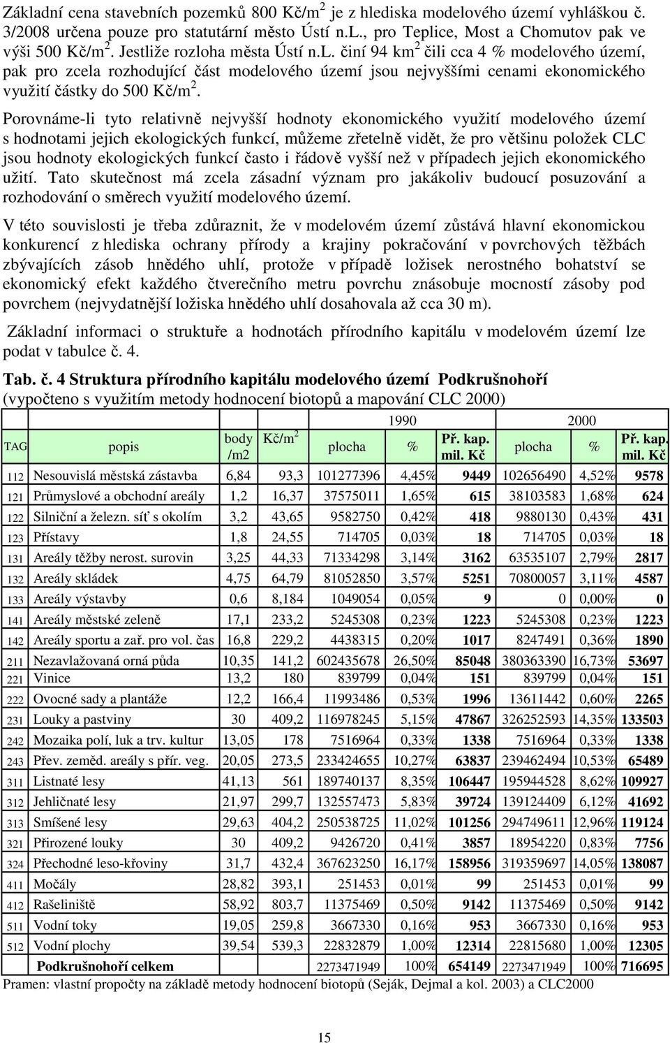 Porovnáme-li tyto relativně nejvyšší hodnoty ekonomického využití modelového území s hodnotami jejich ekologických funkcí, můžeme zřetelně vidět, že pro většinu položek CLC jsou hodnoty ekologických