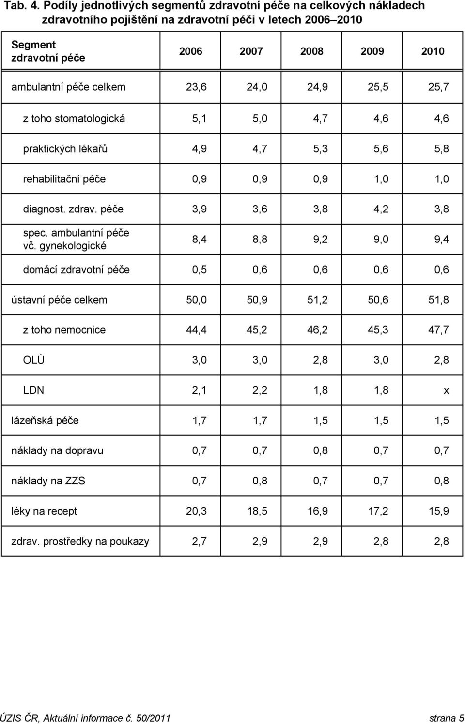 toho stomatologická 5,1 5,0 4,7 4,6 4,6 praktických lékařů 4,9 4,7 5,3 5,6 5,8 rehabilitační péče 0,9 0,9 0,9 1,0 1,0 diagnost. zdrav. péče 3,9 3,6 3,8 4,2 3,8 spec. ambulantní péče vč.