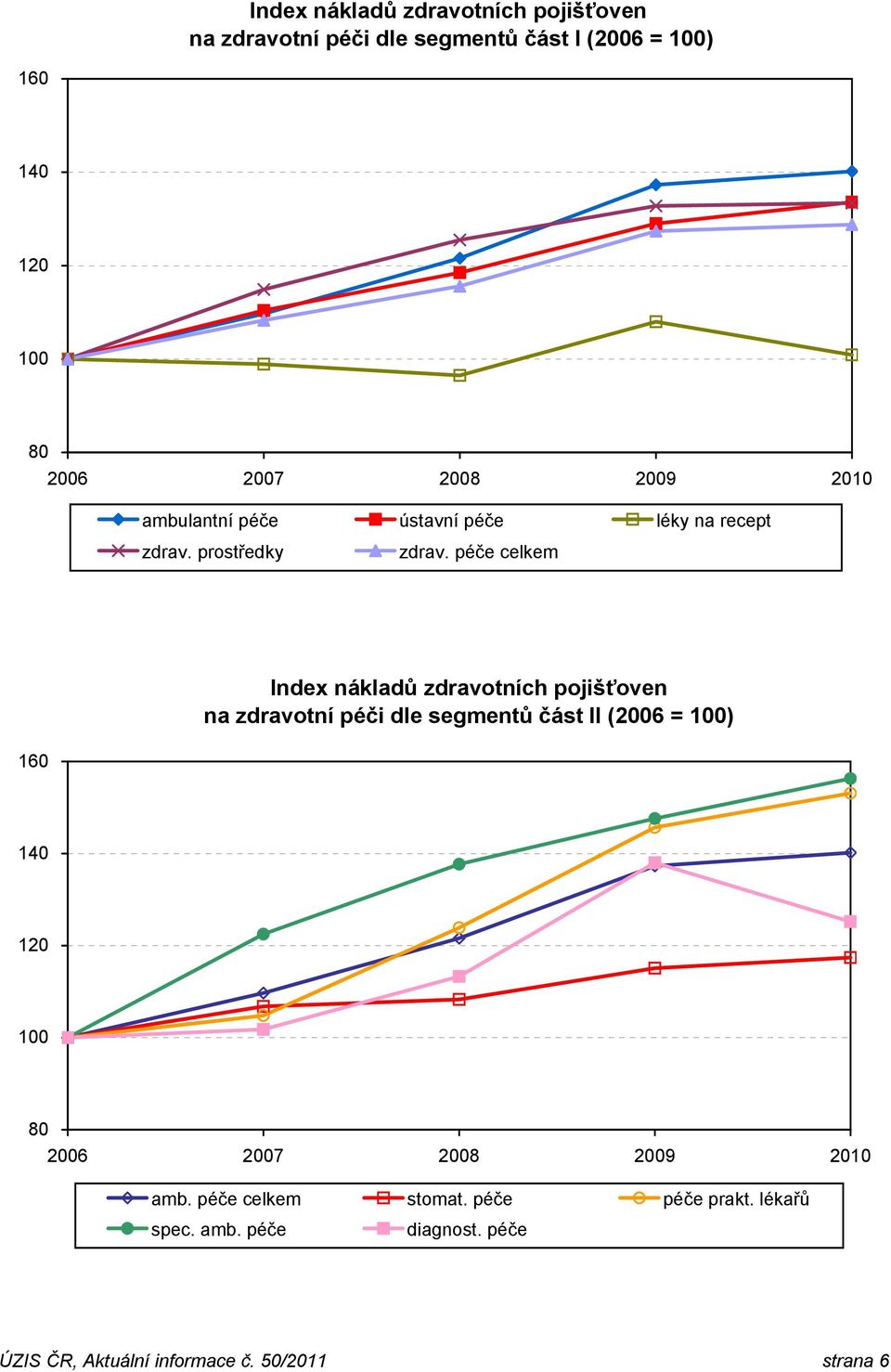 péče celkem Index nákladů zdravotních pojišťoven na zdravotní péči dle segmentů část II (2006 = 100) 160