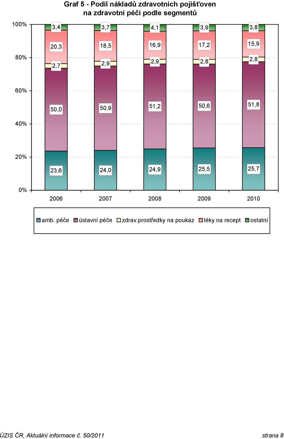 50,9 51,2 50,6 51,8 40% 20% 23,6 24,0 24,9 25,5 25,7 0% amb. péče ústavní péče zdrav.