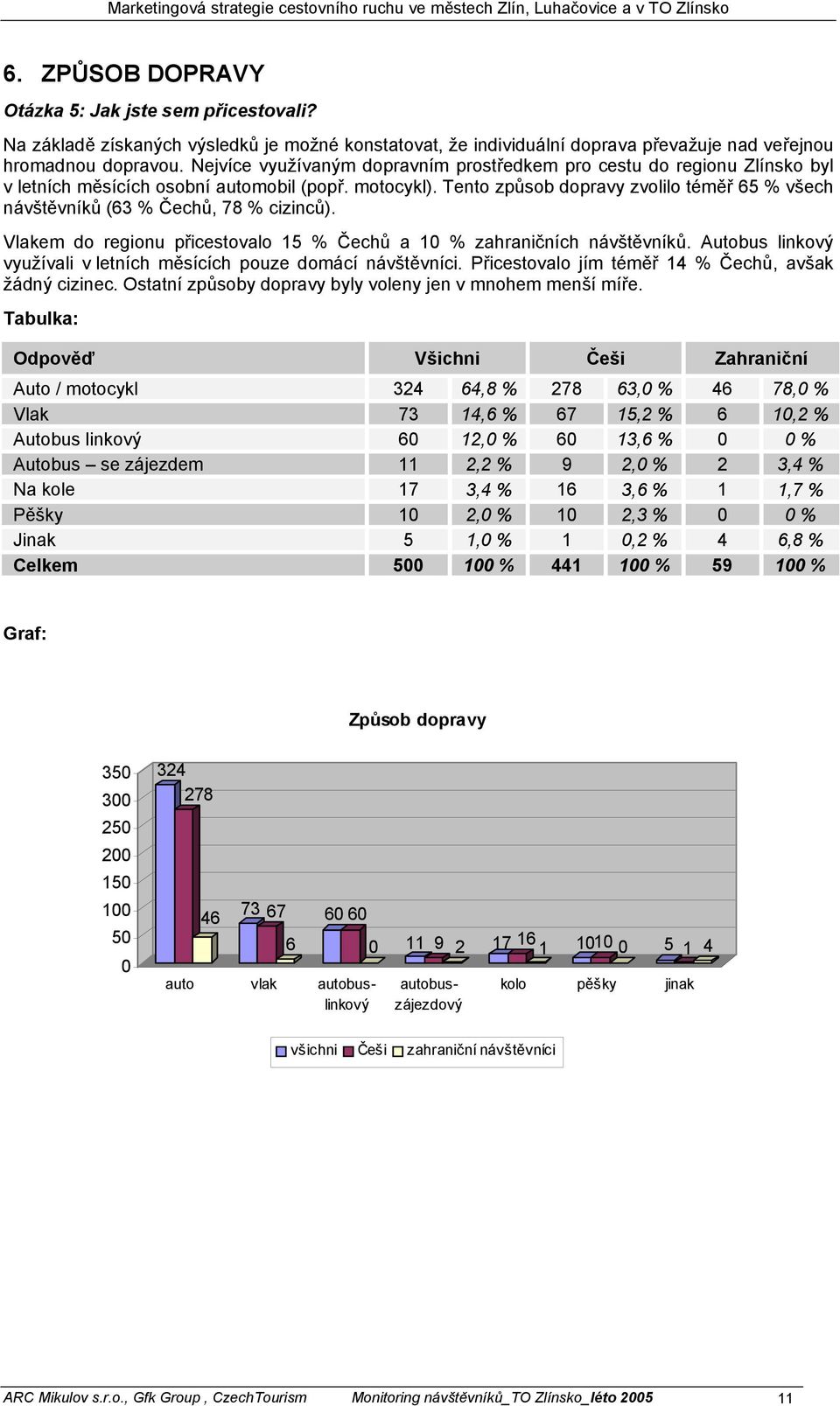 Tento způsob dopravy zvolilo téměř 65 % všech návštěvníků (63 % Čechů, 78 % cizinců). Vlakem do regionu přicestovalo 15 % Čechů a 1 % zahraničních návštěvníků.