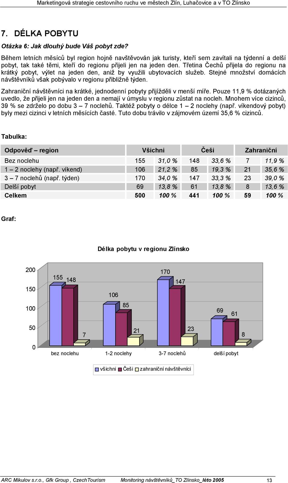 Třetina Čechů přijela do regionu na krátký pobyt, výlet na jeden den, aniž by využili ubytovacích služeb. Stejné množství domácích návštěvníků však pobývalo v regionu přibližně týden.