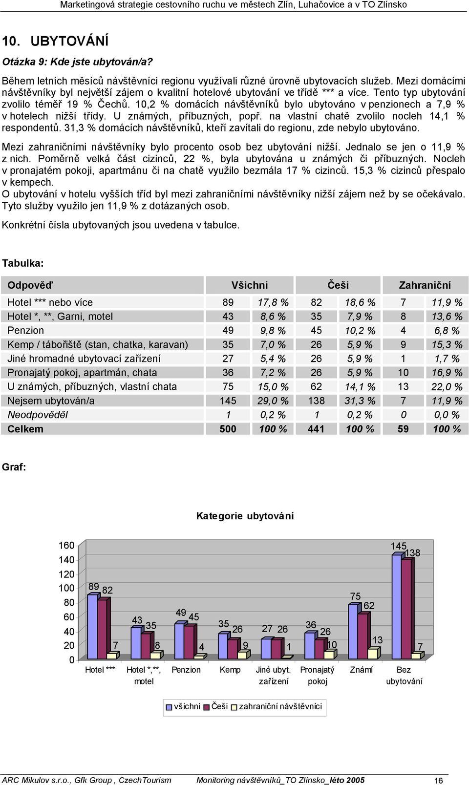 1,2 % domácích návštěvníků bylo ubytováno v penzionech a 7,9 % v hotelech nižší třídy. U známých, příbuzných, popř. na vlastní chatě zvolilo nocleh 14,1 % respondentů.