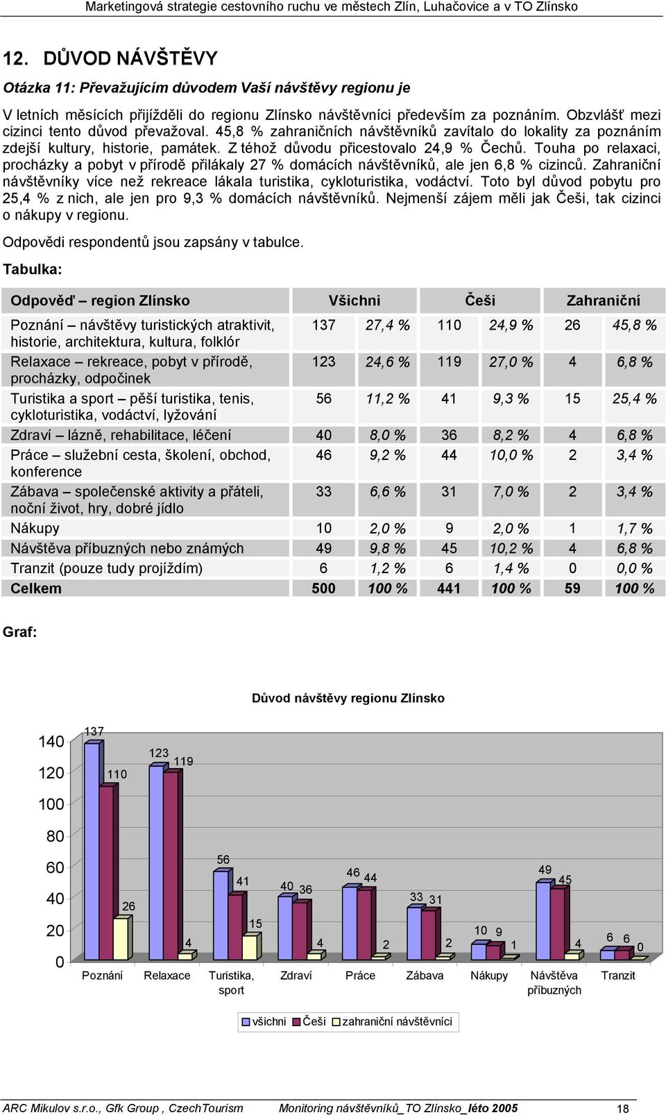 Touha po relaxaci, procházky a pobyt v přírodě přilákaly 27 % domácích návštěvníků, ale jen 6,8 % cizinců. Zahraniční návštěvníky více než rekreace lákala turistika, cykloturistika, vodáctví.