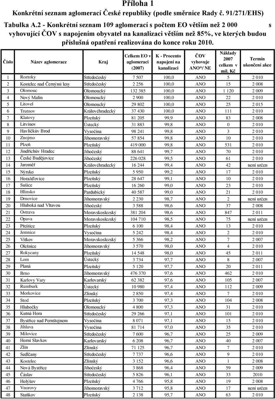 Číslo Název aglomerace Kraj () Termín ukončení akce 1 Roztoky Středočeský 7 507 100,0 ANO 5 2 010 2 Kostelec nad Černými lesy Středočeský 2 256 100,0 ANO 15 2 008 3 Olomouc Olomoucký 132 385 100,0