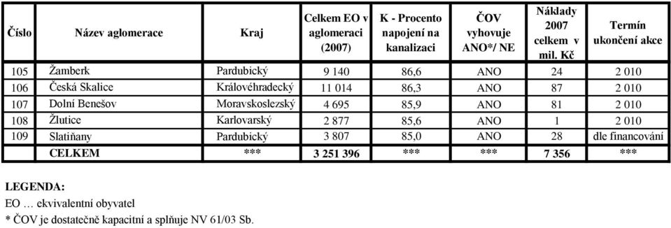 Ţlutice Karlovarský 2 877 85,6 ANO 1 2 010 109 Slatiňany Pardubický 3 807 85,0 ANO 28 dle financování CELKEM