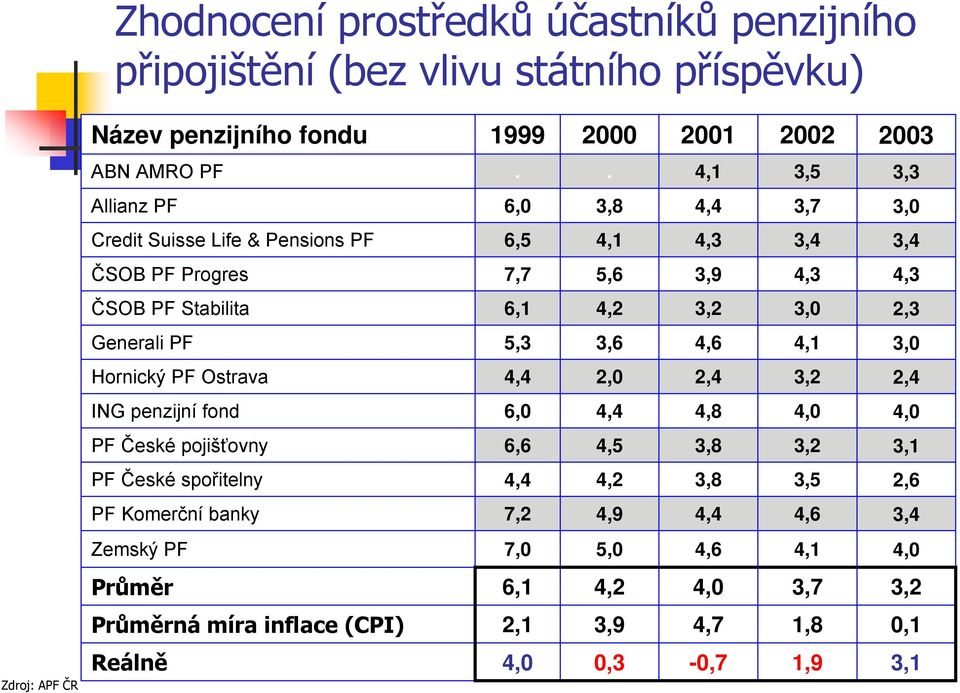 Generali PF 5,3 3,6 4,6 4,1 3,0 Hornický PF Ostrava 4,4 2,0 2,4 3,2 2,4 ING penzijní fond 6,0 4,4 4,8 4,0 4,0 PF České pojišťovny 6,6 4,5 3,8 3,2 3,1 PF České spořitelny