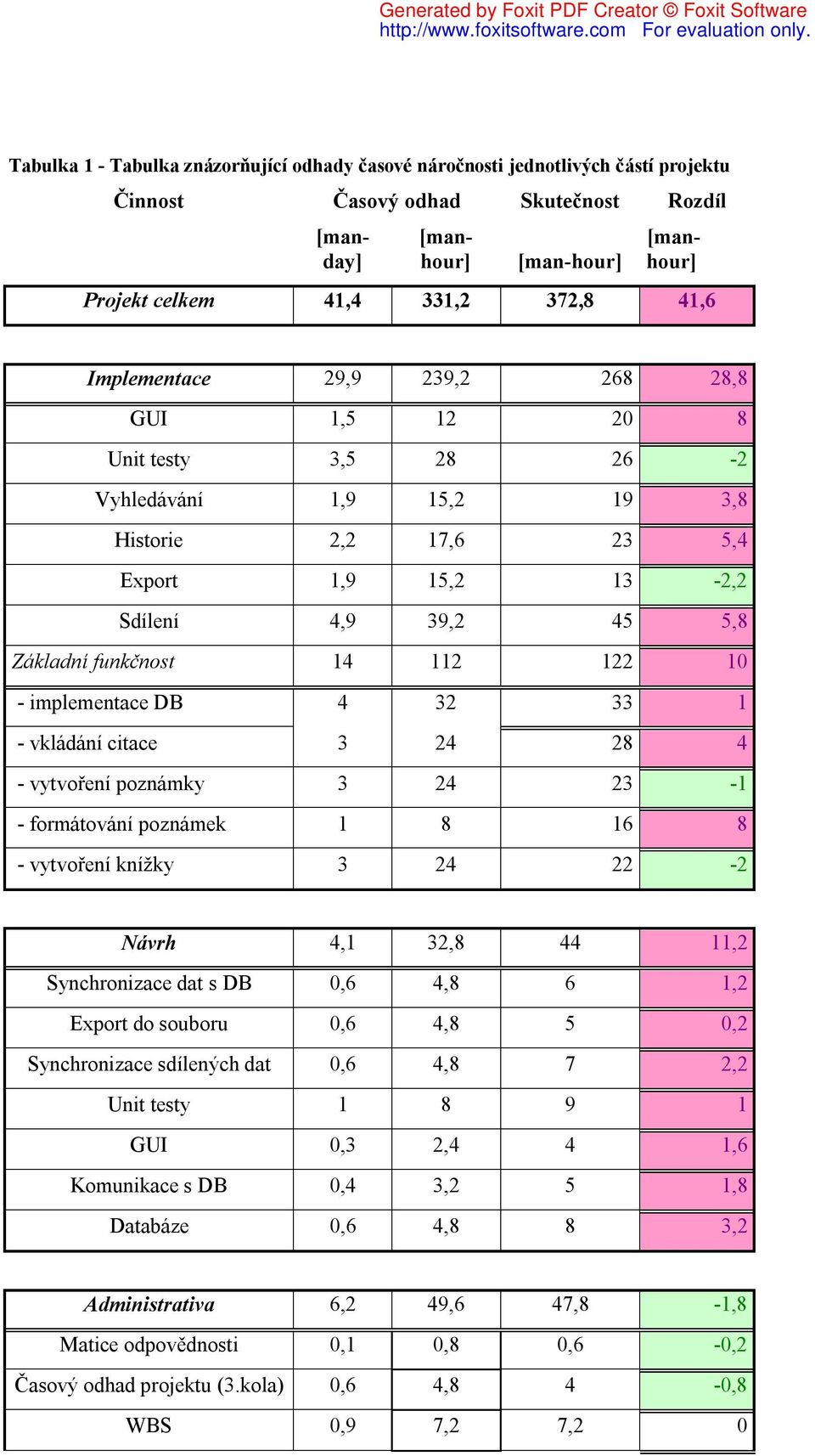 112 122 10 - implementace DB 4 32 33 1 - vkládání citace 3 24 28 4 - vytvoření poznámky 3 24 23-1 - formátování poznámek 1 8 16 8 - vytvoření knížky 3 24 22-2 Návrh 4,1 32,8 44 11,2 Synchronizace dat
