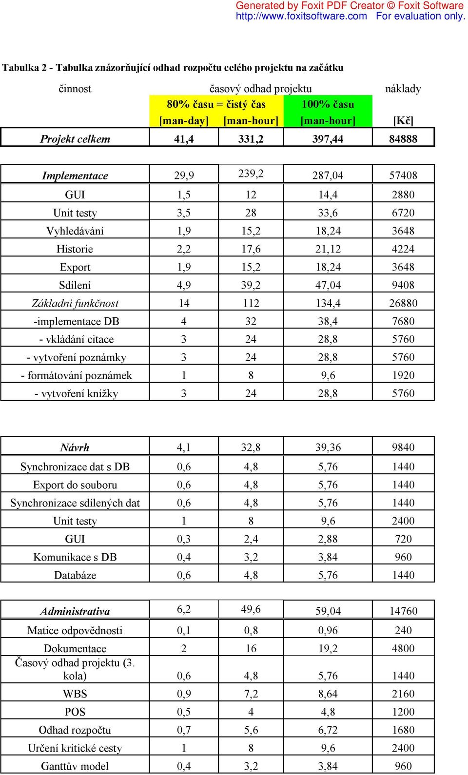 Sdílení 4,9 39,2 47,04 9408 Základní funkčnost 14 112 134,4 26880 -implementace DB 4 32 38,4 7680 - vkládání citace 3 24 28,8 5760 - vytvoření poznámky 3 24 28,8 5760 - formátování poznámek 1 8 9,6
