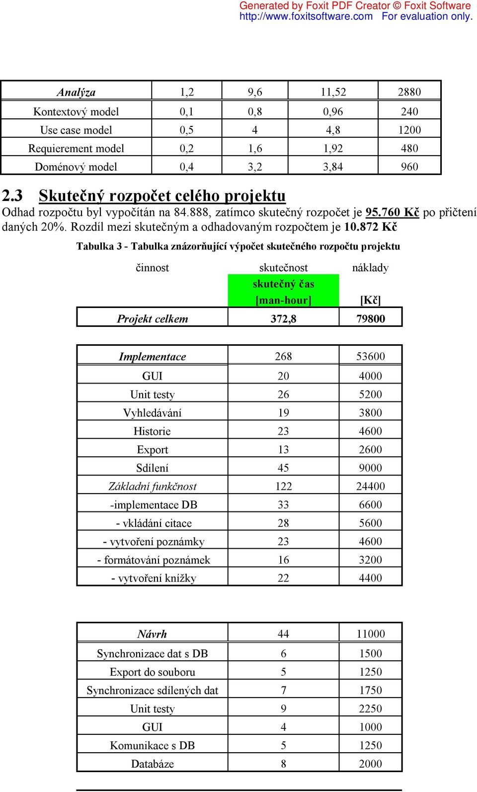 872 Kč Tabulka 3 - Tabulka znázorňující výpočet skutečného rozpočtu projektu činnost skutečnost náklady skutečný čas [man-hour] [Kč] Projekt celkem 372,8 79800 Implementace 268 53600 GUI 20 4000 Unit