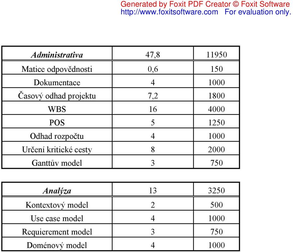 Určení kritické cesty 8 2000 Ganttův model 3 750 Analýza 13 3250 Kontextový